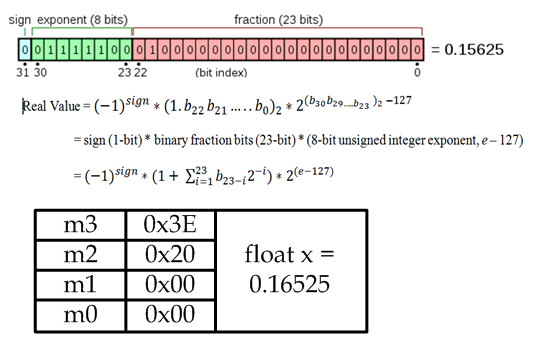 IEEE754Float