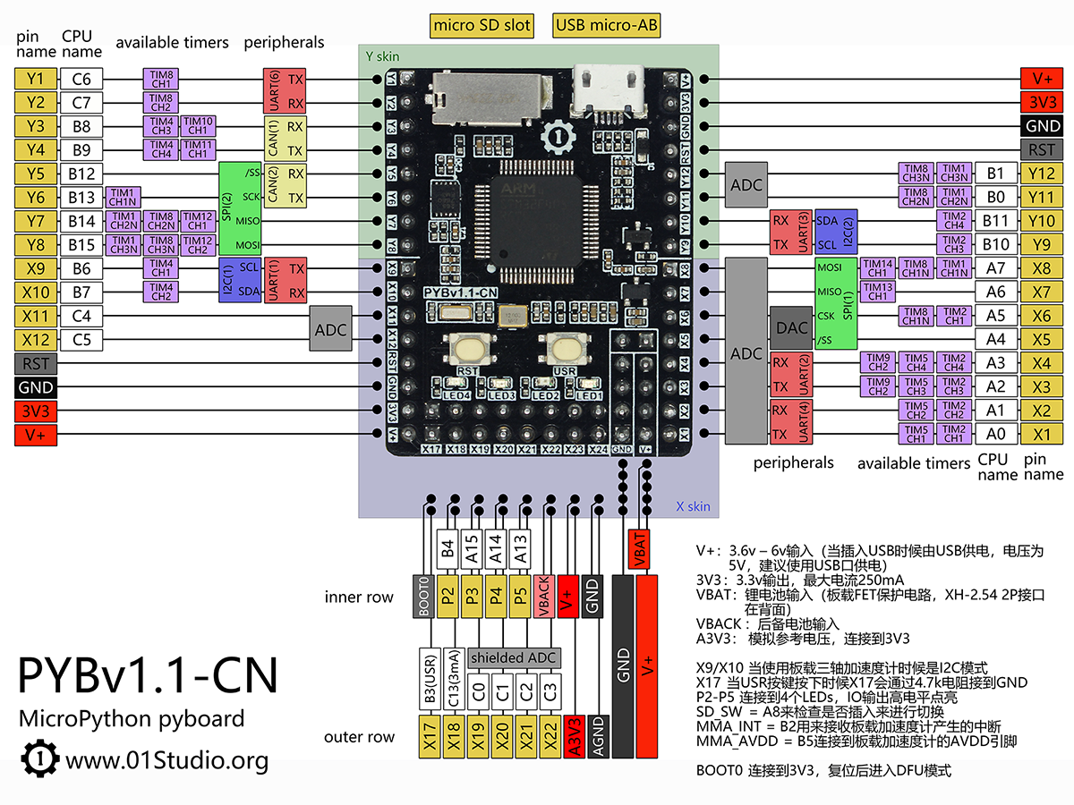 PYBv1.1 pinout